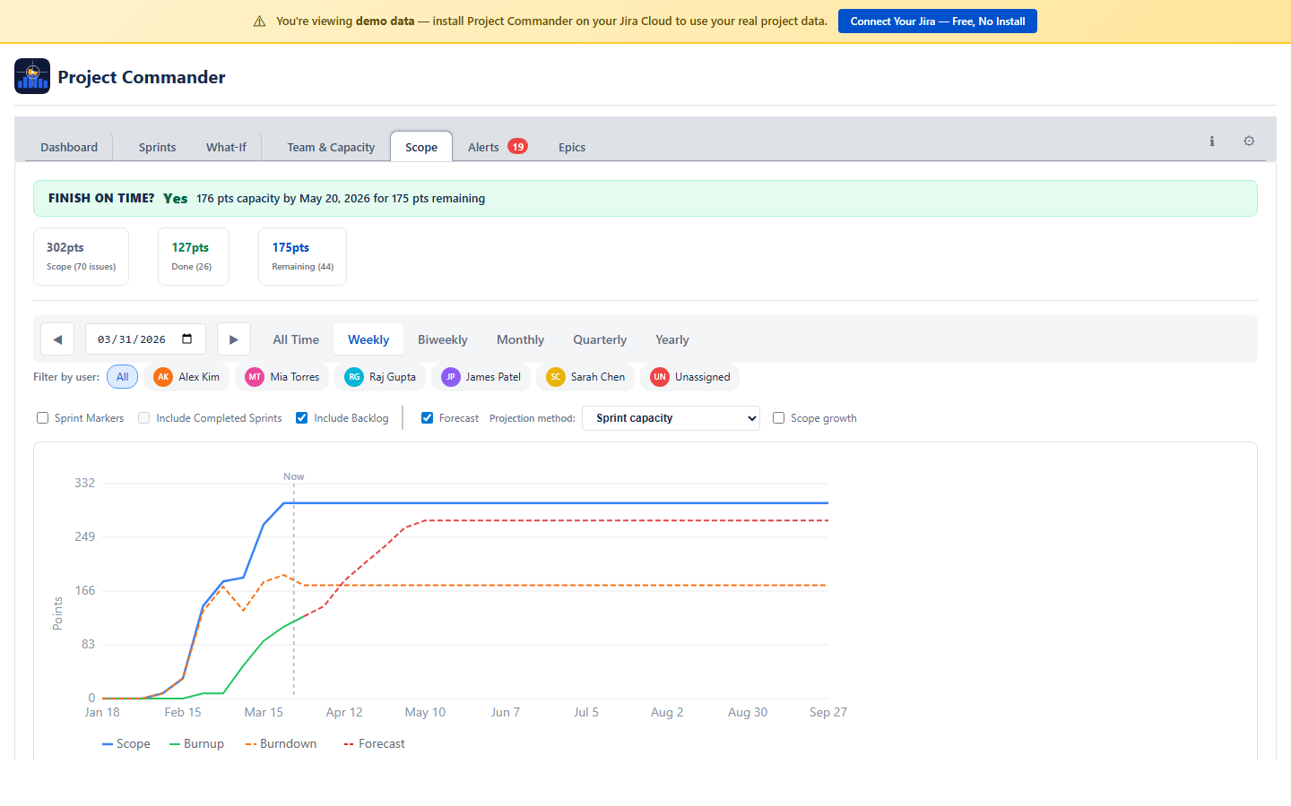 Scope Tab: Chart with scope, burndown, and forecast lines