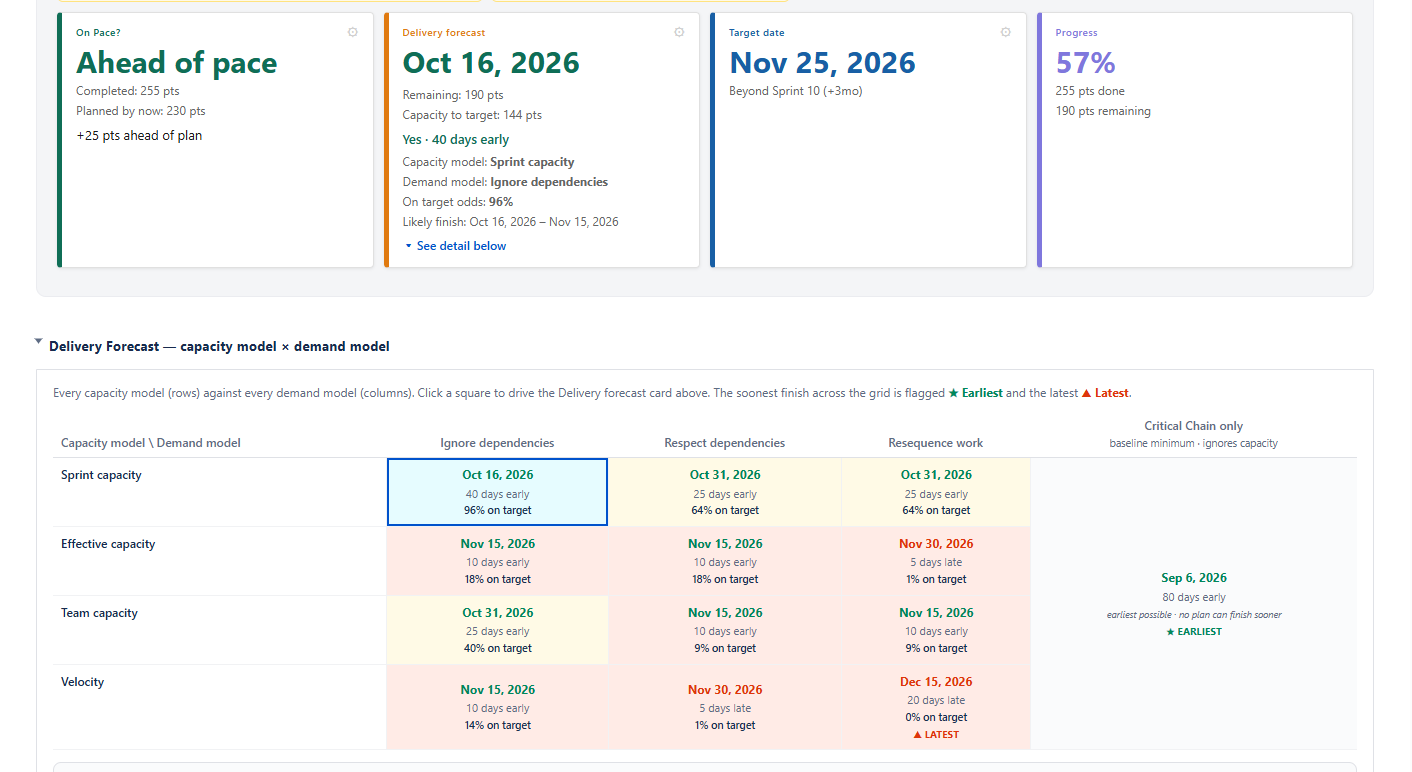 Dashboard: the four stat cards — On Pace?, Delivery Forecast (Oct 16, 2026, 40 days early, 96% on target), Target Date (Nov 25, 2026), Progress (57%) — above the expanded Delivery Forecast grid, with capacity models (Sprint, Effective, Team, Velocity) as rows against demand models (Ignore dependencies, Respect dependencies, Resequence work, Critical Chain only) as columns, each cell a finish date and on-target odds shaded green, amber, or red, and the Critical Chain floor flagged Earliest