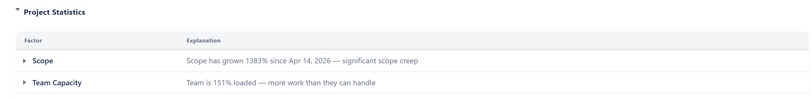 Project Statistics scorecard with grouped factors