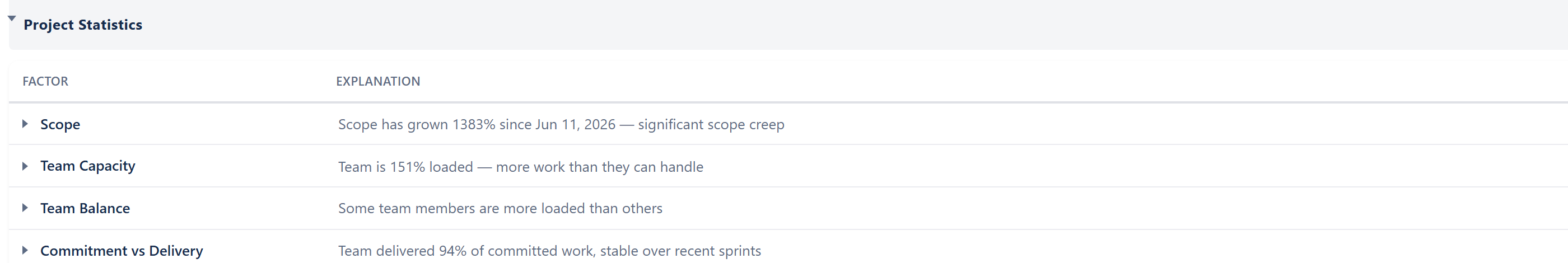 Project Statistics scorecard with grouped factors