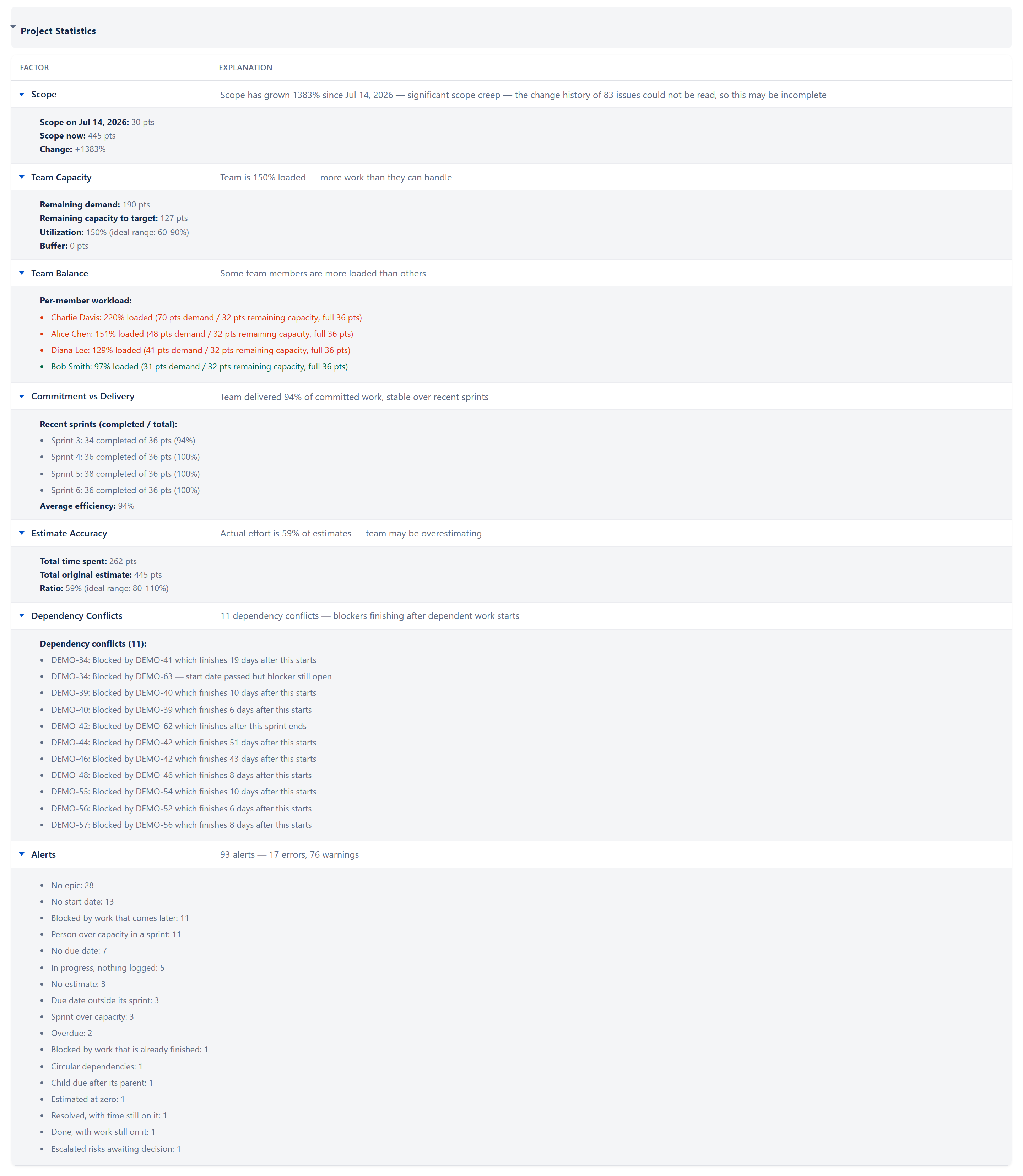 Project Statistics with every row opened — Scope (scope then and now, and the change), Team Capacity (remaining demand, remaining capacity to target, utilization, buffer), Team Balance (each person's load), Commitment vs Delivery (completed against committed per recent sprint), Estimate Accuracy (time spent against original estimate), Dependency Conflicts (each blocker finishing after the work it blocks), and the Alerts row