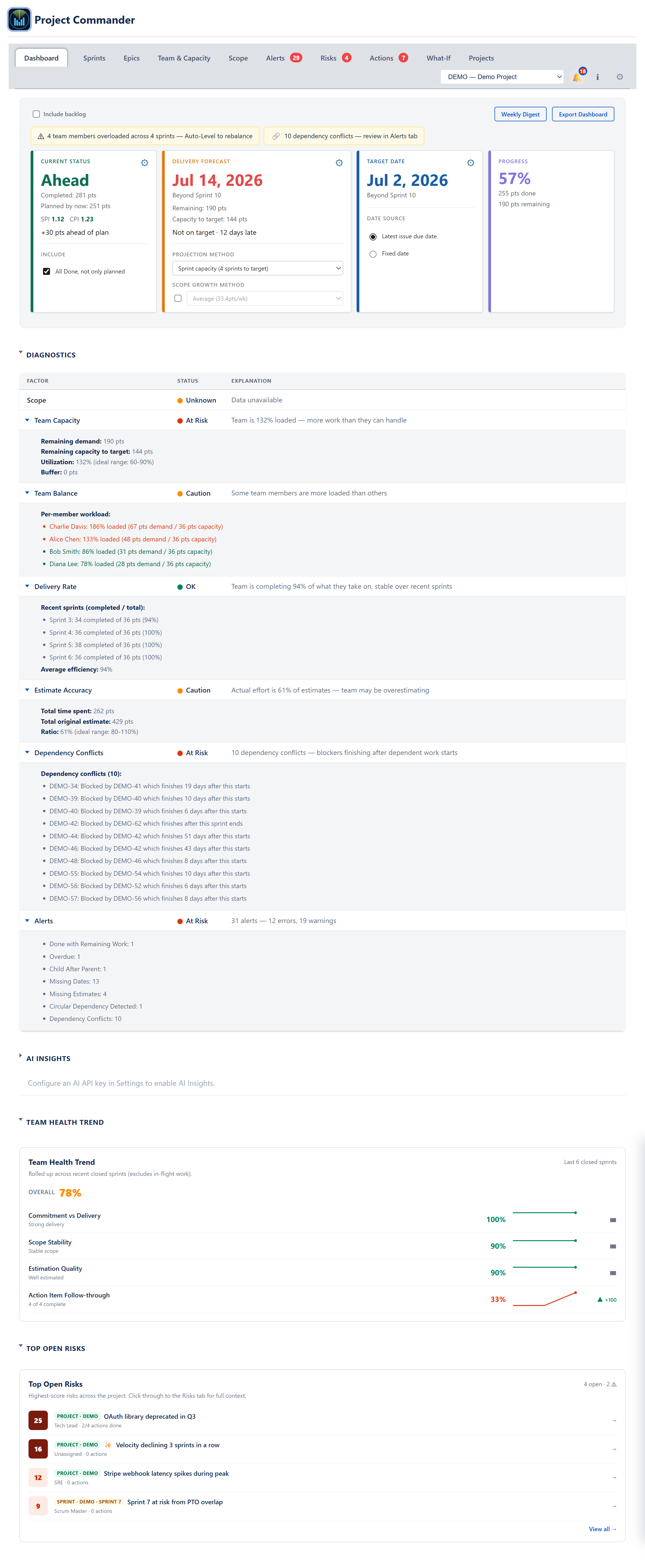 Dashboard showing 4 stat cards — On Pace?, Delivery Forecast, Target Date, Progress — and the Diagnostics table