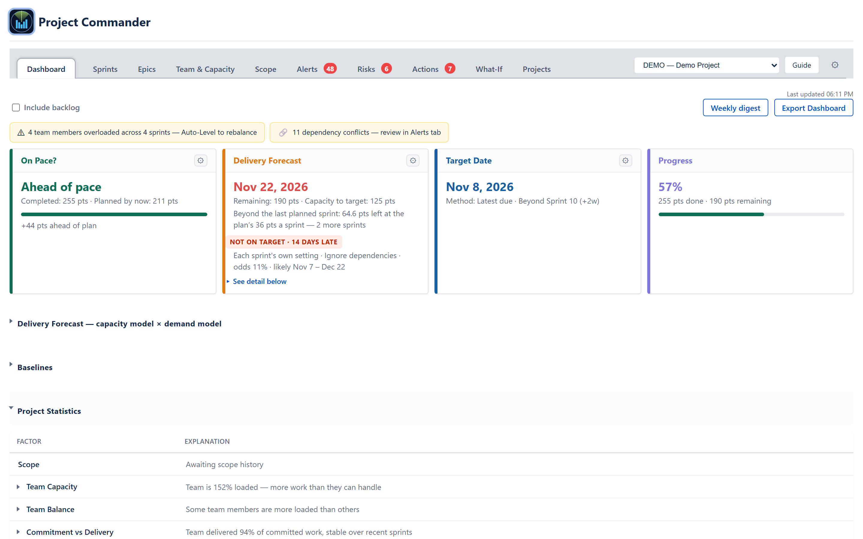 All Project Statistics rows expanded — Team Capacity (132% loaded with buffer 0), Team Balance (per-member workload list), Commitment vs Delivery (per-sprint completion history), Estimate Accuracy (time spent vs original), Dependency Conflicts (blocker-after-blocked details), Alerts row totals