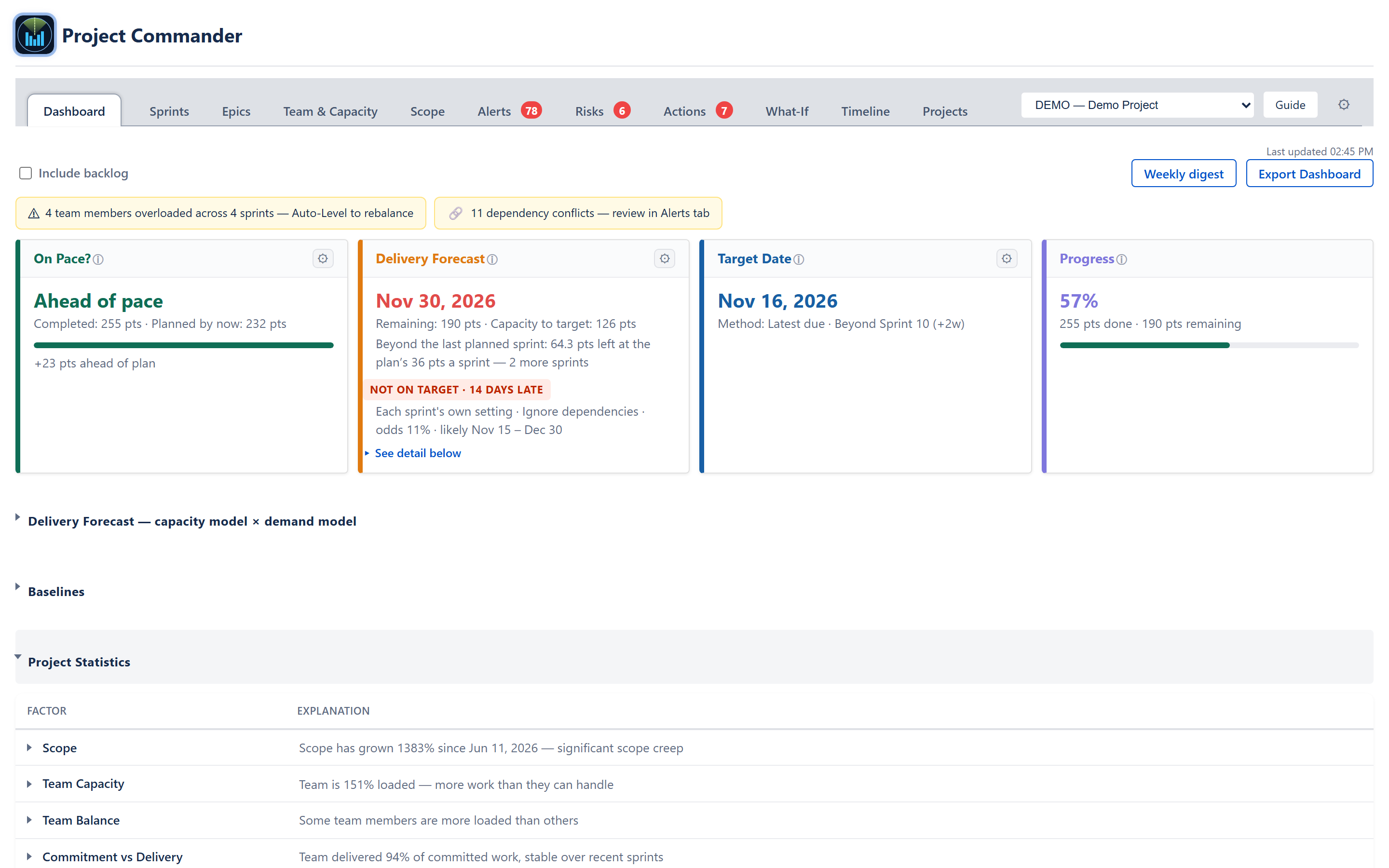 All Project Statistics rows expanded — Team Capacity (132% loaded with buffer 0), Team Balance (per-member workload list), Commitment vs Delivery (per-sprint completion history), Estimate Accuracy (time spent vs original), Dependency Conflicts (blocker-after-blocked details), Alerts row totals