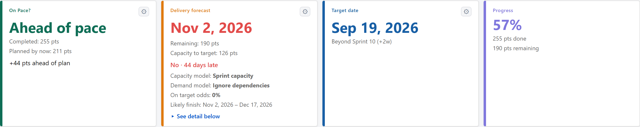Stat cards — On Pace?, Delivery Forecast, Target Date, Progress