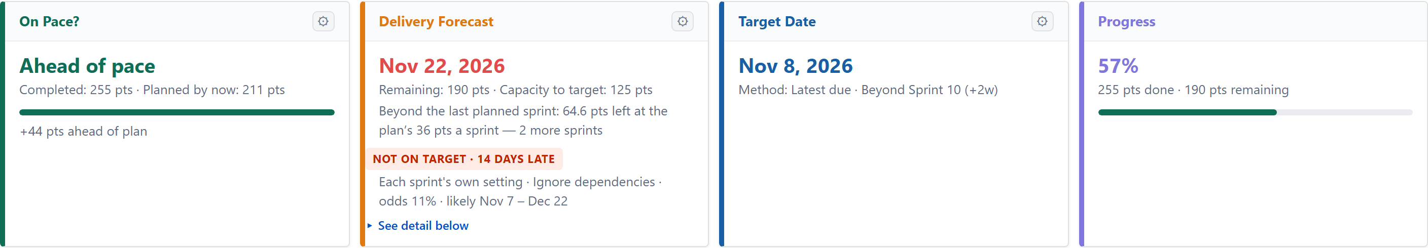 Stat cards — On Pace?, Delivery Forecast, Target Date, Progress