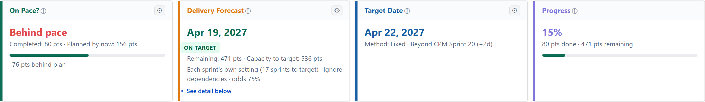 Stat cards on the CLAIM project — On Pace? (Behind pace: 80 pts completed against 156 pts planned by now), Delivery Forecast (Apr 19, 2027, ON TARGET, odds 75%), Target Date (Apr 22, 2027), Progress (15%: 80 pts done, 471 pts remaining)