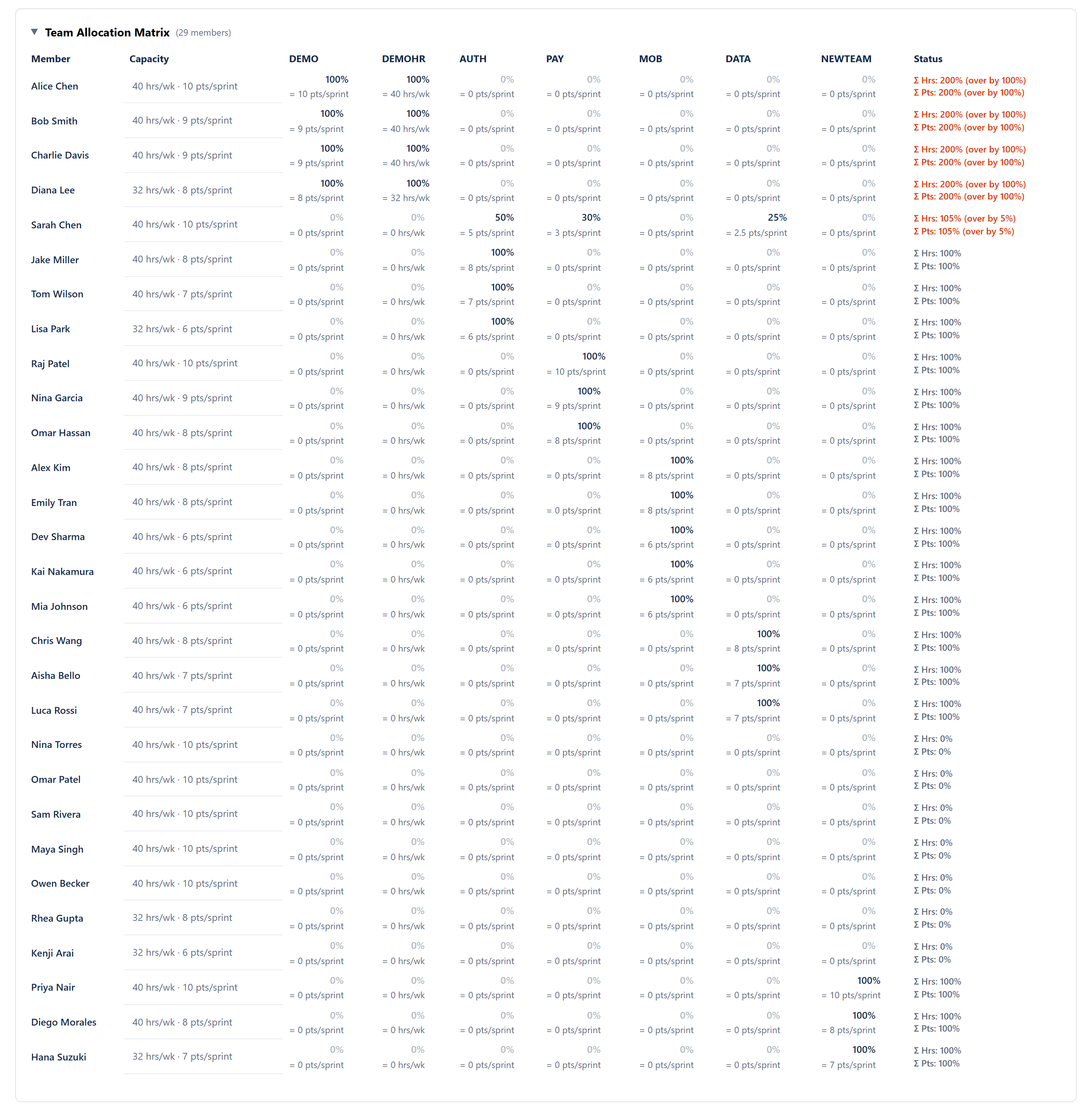Team Allocation Matrix expanded under the portfolio table — per-member rows with one column per project, each cell stacking a read-only percent above its