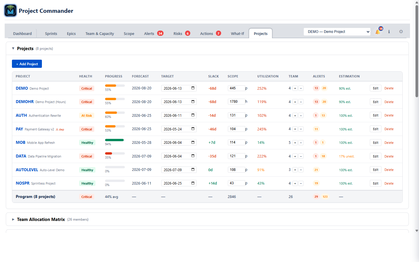 Projects tab portfolio table: one row per project with health, progress, forecast, target, slack, scope, utilization, team, alerts, and estimation columns, and a Program rollup row at the bottom