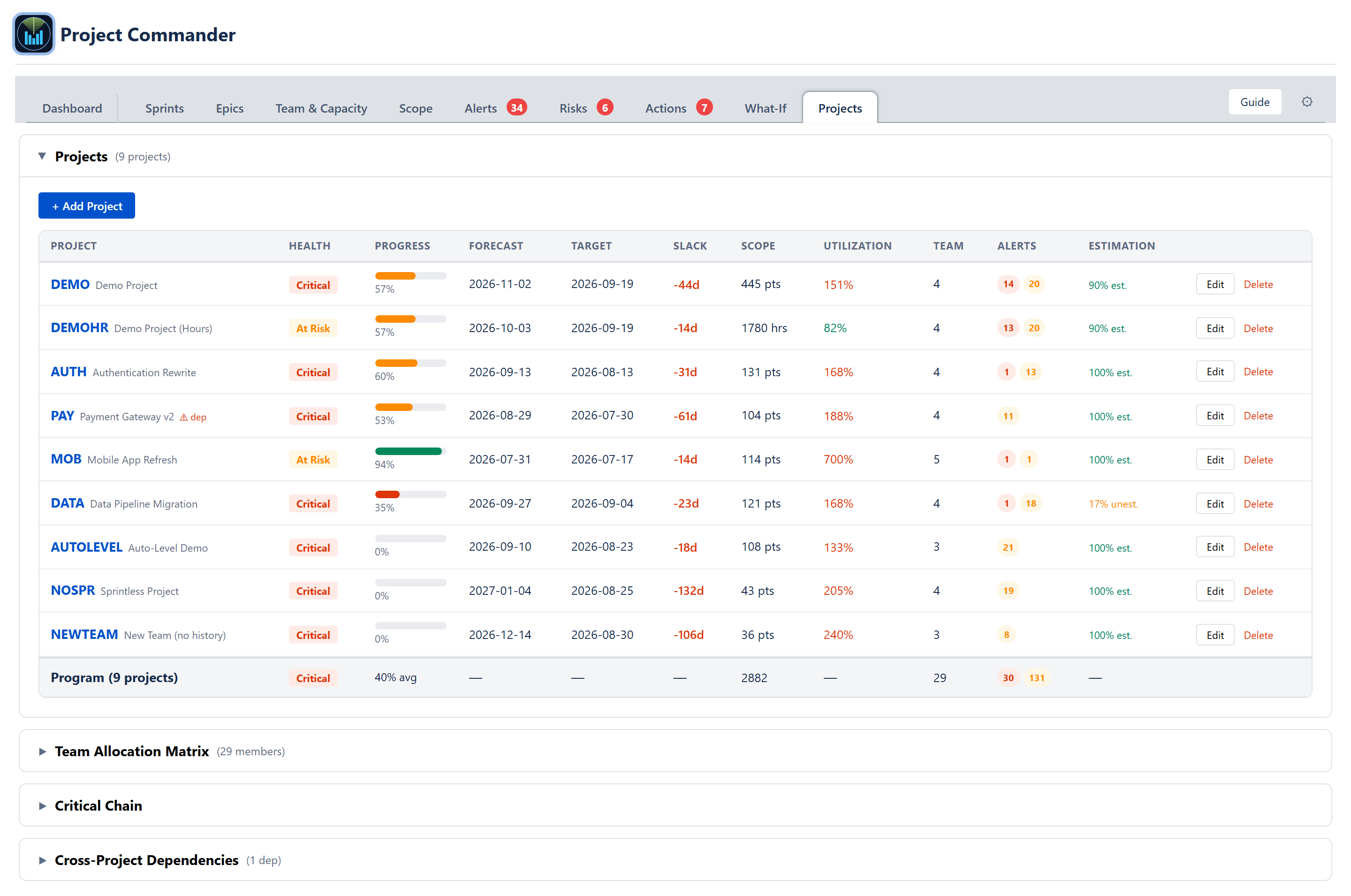 Projects tab fully expanded — portfolio table, Critical Chain section showing the chain narrative, legend, and a Gantt-style chain chart per team member with chain blocks, idle resource, and feeder paths colour-coded across the timeline, plus the Cross-Project Dependencies section showing a violation card and the Add dependency form
