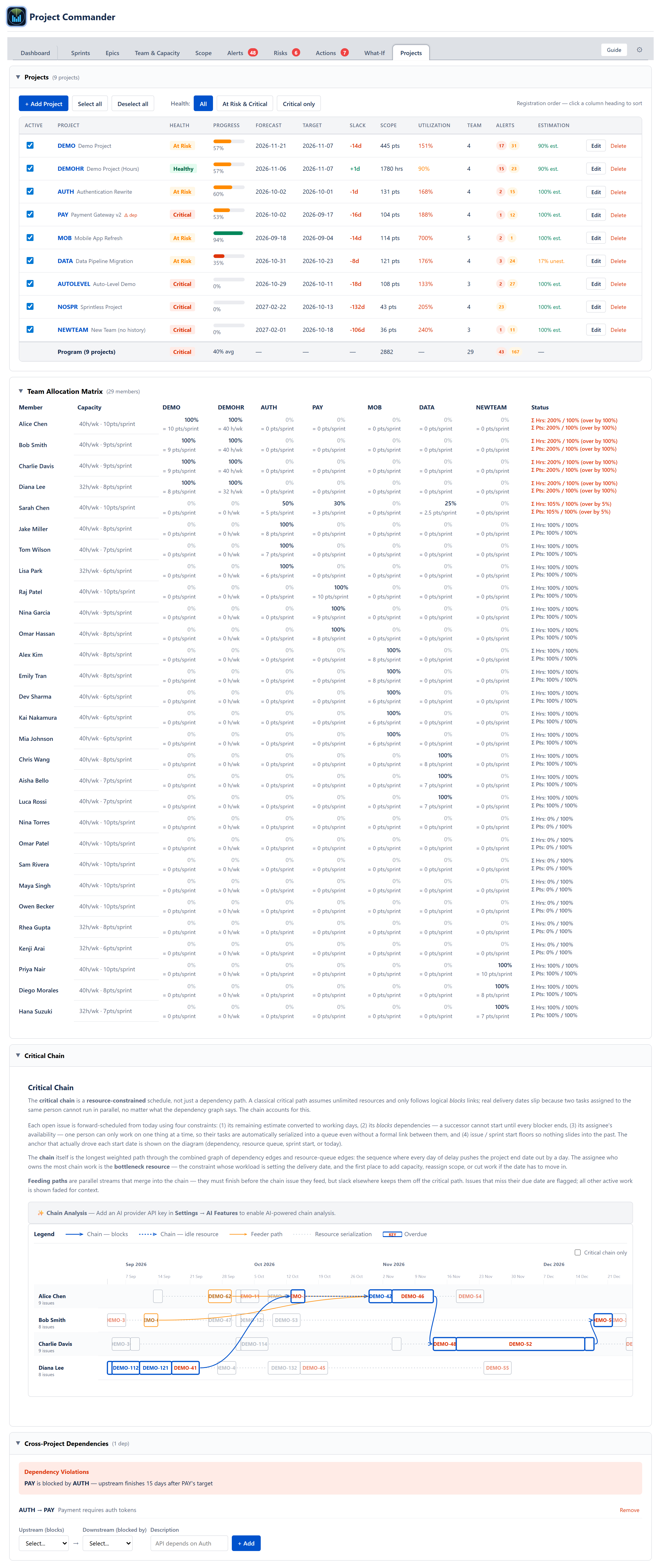 Projects tab fully expanded — portfolio table, Critical Chain section showing the chain narrative, legend, and a Gantt-style chain chart per team member with chain blocks, idle resource, and feeder paths colour-coded across the timeline, plus the Cross-Project Dependencies section showing a violation card and the Add dependency form