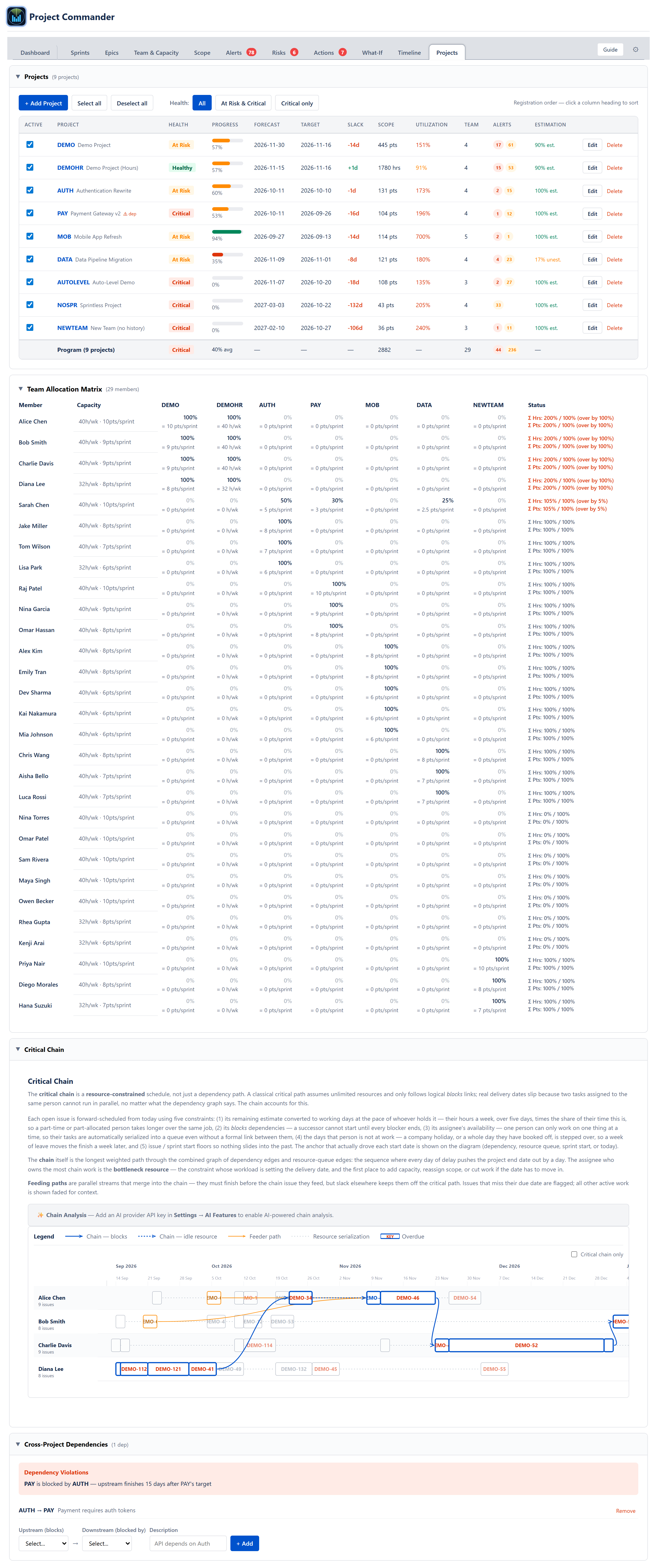 Projects tab fully expanded — portfolio table, Critical Chain section showing the chain narrative, legend, and a Gantt-style chain chart per team member with chain blocks, idle resource, and feeder paths colour-coded across the timeline, plus the Cross-Project Dependencies section showing a violation card and the Add dependency form