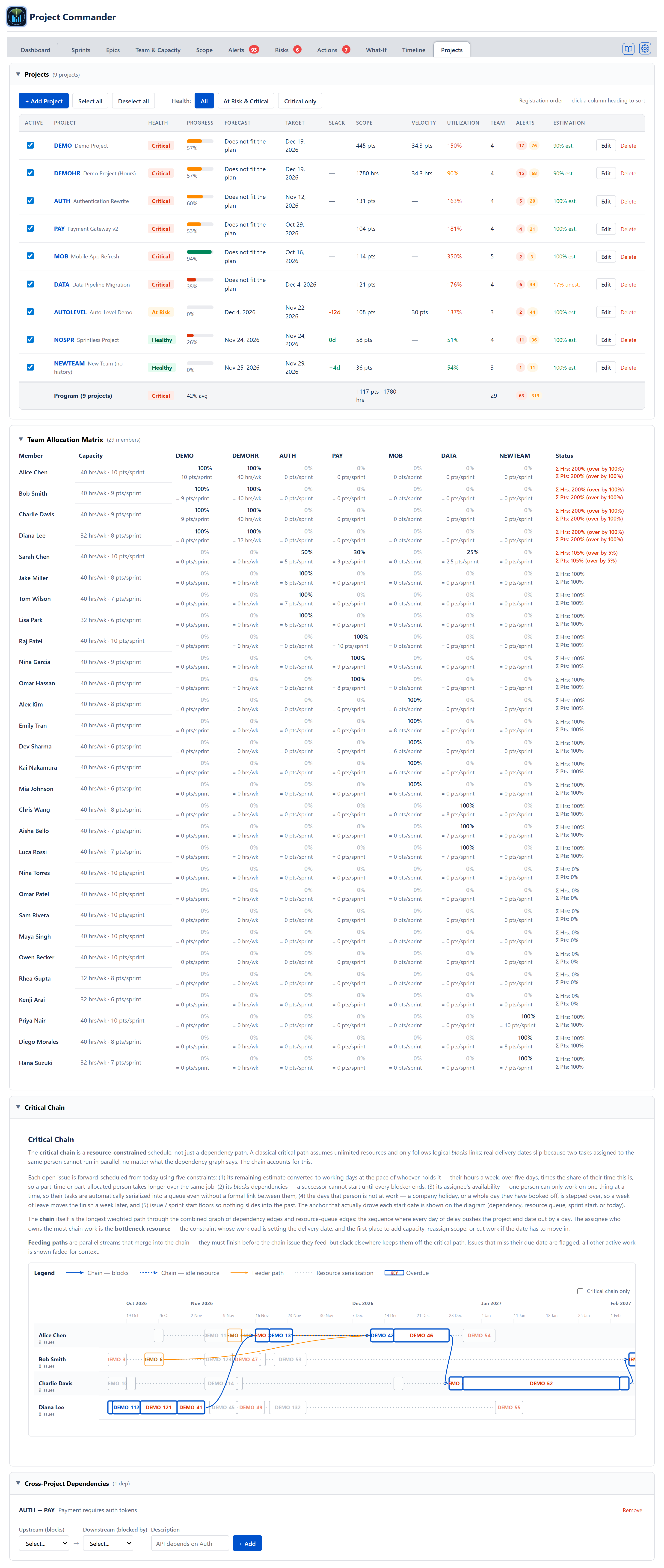Projects tab with every section open — the project table; the Team Allocation Matrix; the Critical Chain section with its explanation, its legend and a timeline row per team member showing chain blocks, idle-resource links and feeder paths; and the Cross-Project Dependencies section listing one dependency, AUTH → PAY, above the Upstream (blocks), Downstream (blocked by) and Description fields and the + Add button