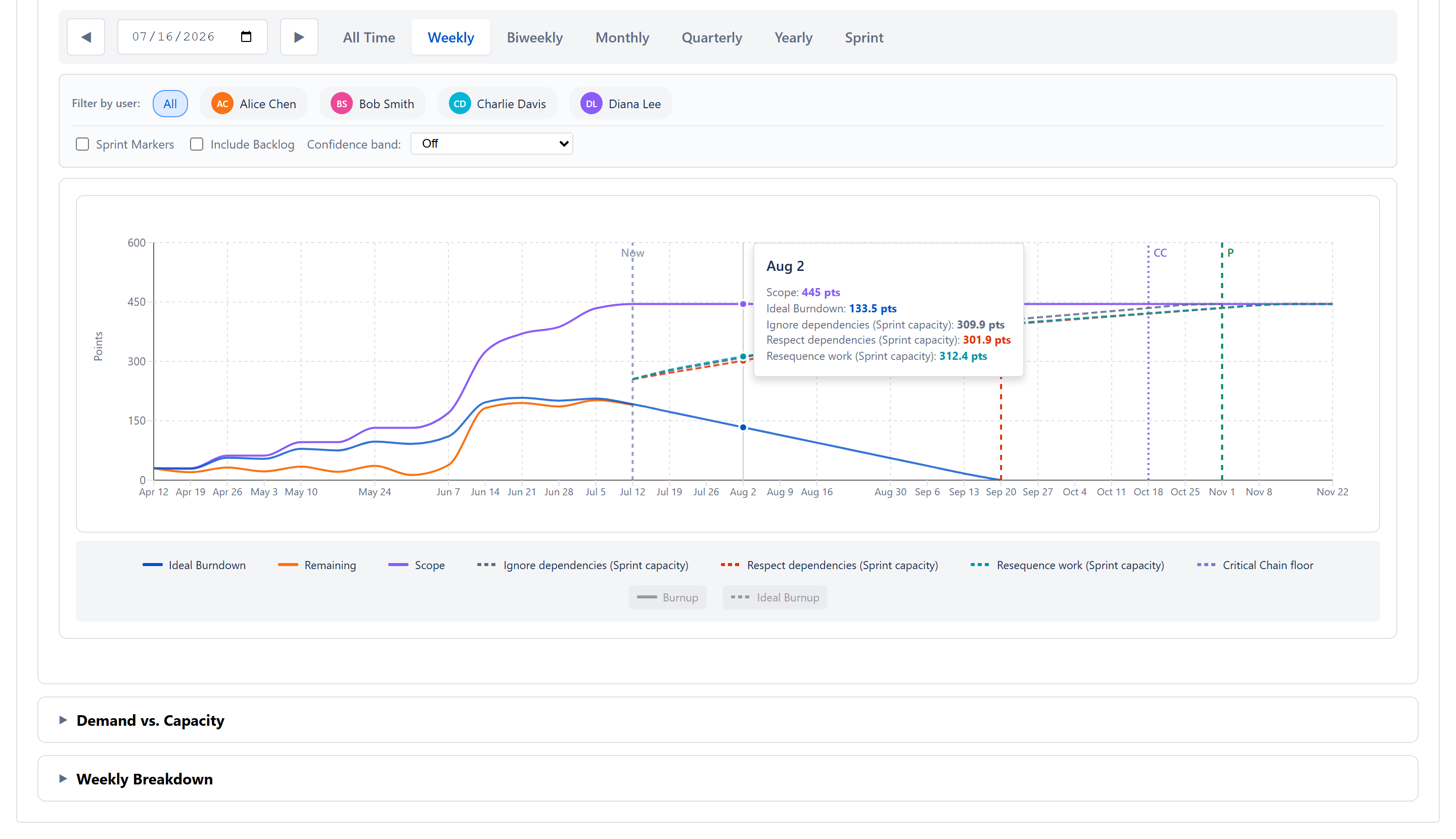 Scope tab fully expanded — four stat cards (Burned & Remaining, Start Date, Target Date, Delivery Forecast), Scope Timeline chart with four series and T/P markers, Demand vs. Capacity chart with cumulative capacity vs cumulative demand line, Resource Breakdown table showing per-team-member load with OVERLOADED / OPTIMAL / AVAILABLE pills, and the Weekly Breakdown collapsible header