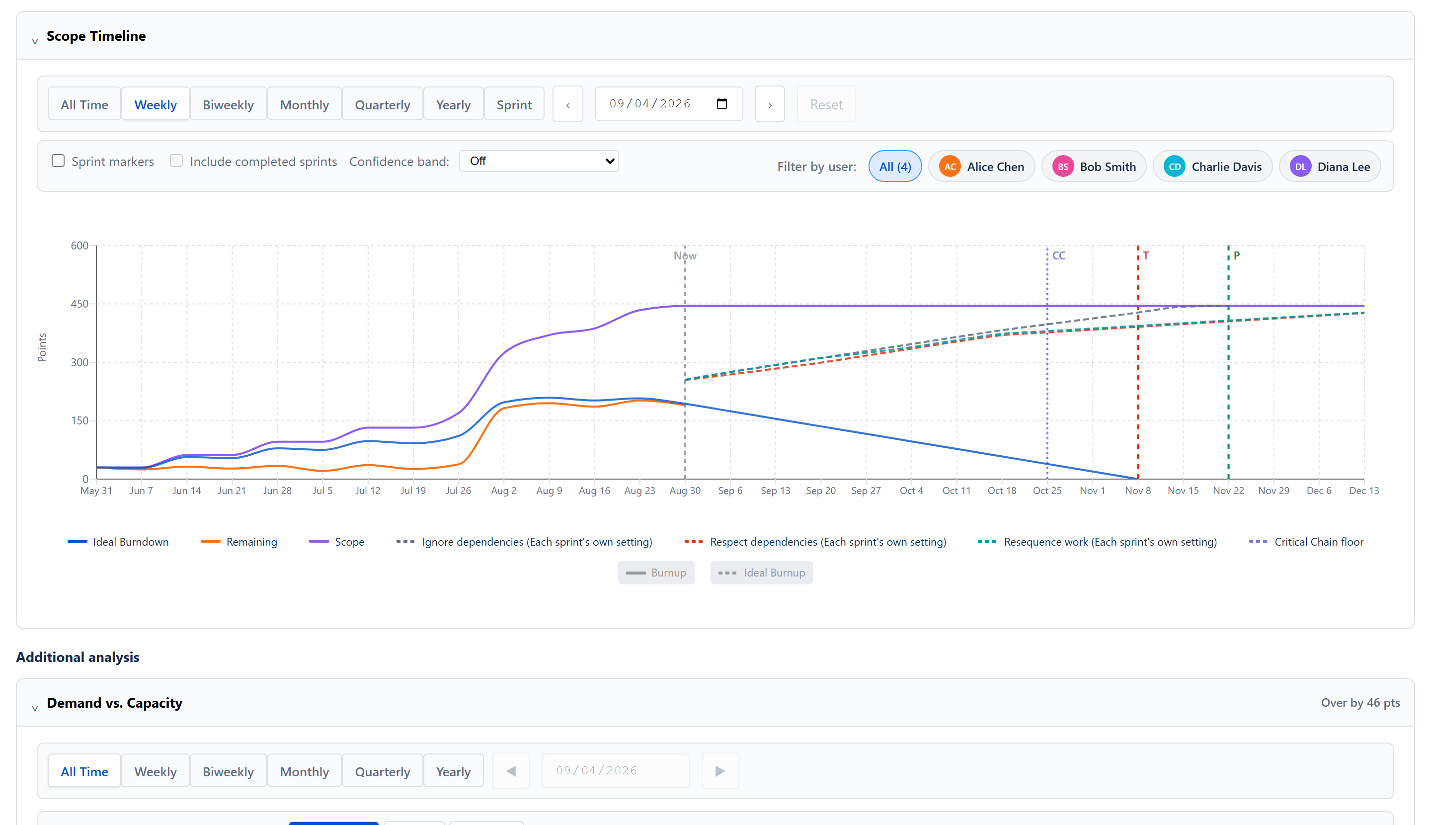 Scope tab fully expanded — four stat cards (Burned & Remaining, Start Date, Target Date, Delivery Forecast), Scope Timeline chart with four series and T/P markers, Demand vs. Capacity chart with cumulative capacity vs cumulative demand line, Resource Breakdown table showing per-team-member load with OVERLOADED / OPTIMAL / AVAILABLE pills, and the Weekly Breakdown collapsible header