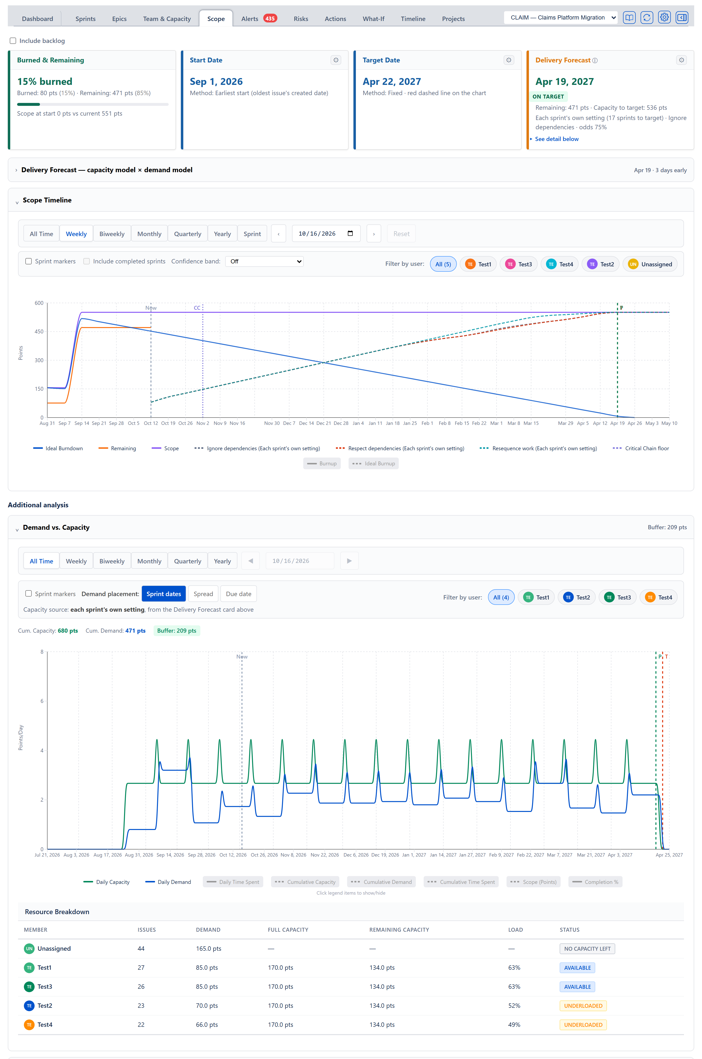 Scope tab fully expanded on the CLAIM project — four stat cards (Burned & Remaining, Start Date, Target Date, and Delivery Forecast reading Apr 19, 2027 ON TARGET), the Scope Timeline chart with its forecast lines and the Now, CC and P markers, the Demand vs. Capacity section open with Cum. Capacity 680 pts, Cum. Demand 471 pts and Buffer 209 pts, its daily capacity and daily demand lines and the P and T markers, and the Resource Breakdown table inside it showing each person's load with NO CAPACITY LEFT, AVAILABLE and UNDERLOADED badges