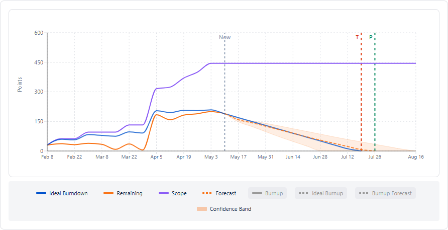 Scope tab: Ideal Burndown, Remaining, Scope, and Forecast lines on a weekly chart with team member filter and Now marker