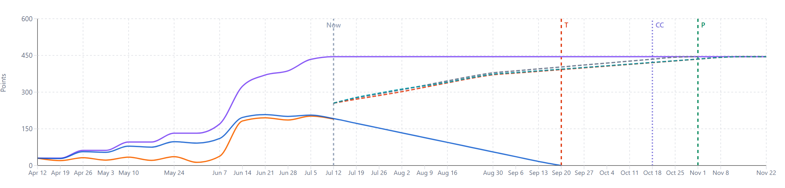 Scope timeline chart with Scope (purple), Remaining (orange), Ideal Burndown (blue), and Forecast (dashed) series, plus T (target) and P (projected) date markers