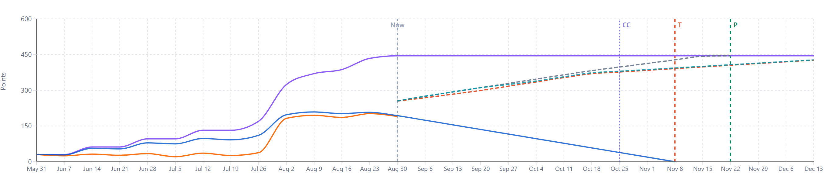 Scope timeline chart with Scope (purple), Remaining (orange), Ideal Burndown (blue), and Forecast (dashed) series, plus T (target) and P (projected) date markers