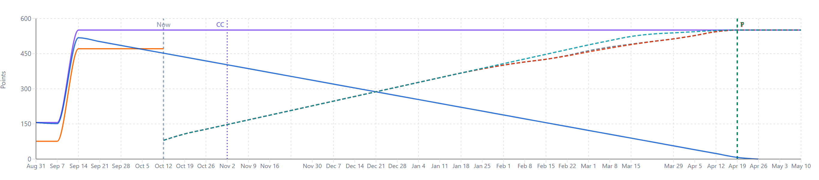 Scope timeline chart with Scope (purple), Remaining (orange), Ideal Burndown (blue), the demand-model forecast lines (dashed), and the Now, CC (Critical Chain floor), T (target) and P (projected) date markers