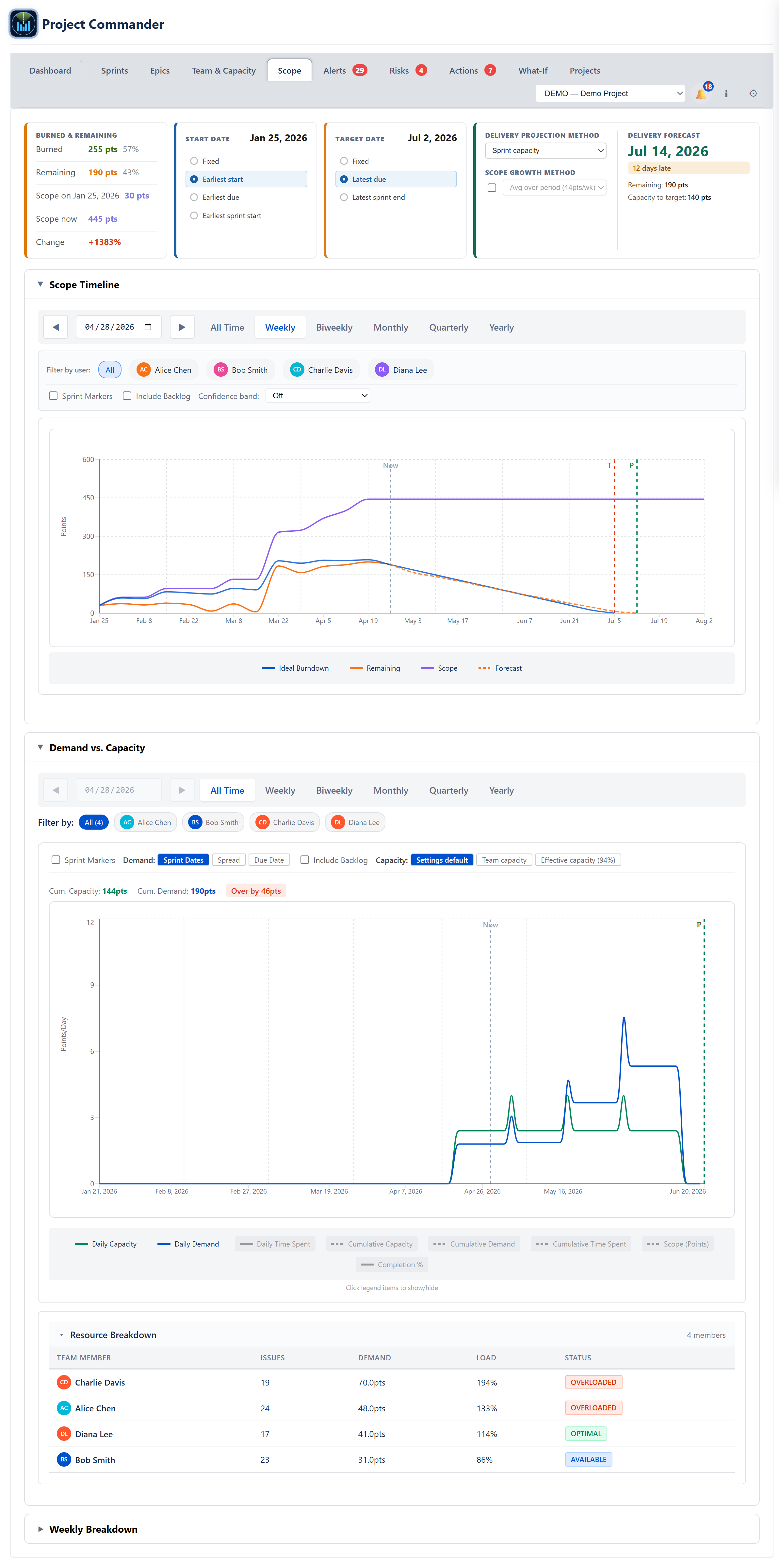 Scope tab — Burned & Remaining, Start Date, Target Date, Delivery Forecast cards plus the Scope Timeline chart
