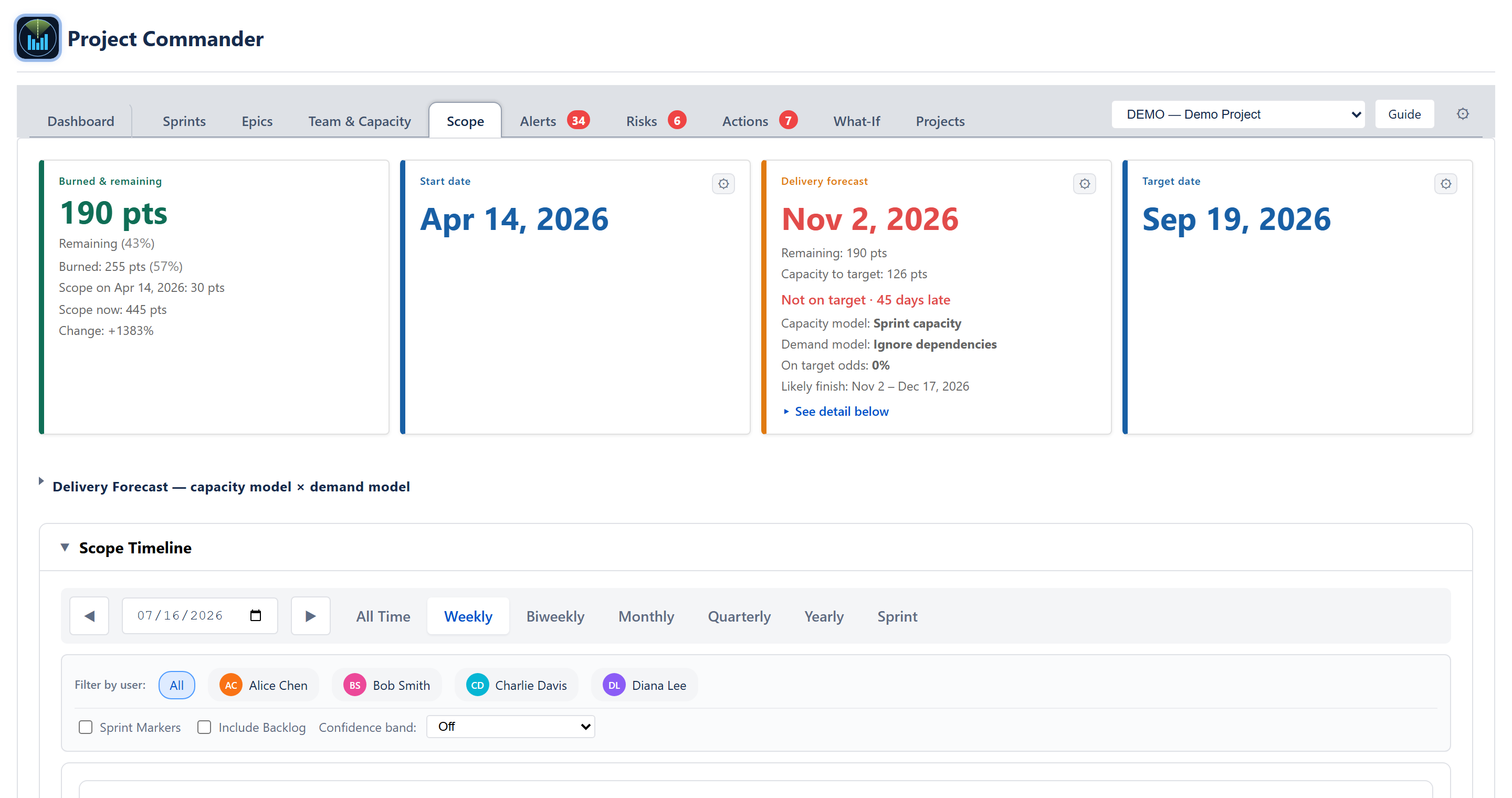 Scope tab — the burndown chart with ideal line, forecast line, target marker, and the Delivery Forecast card