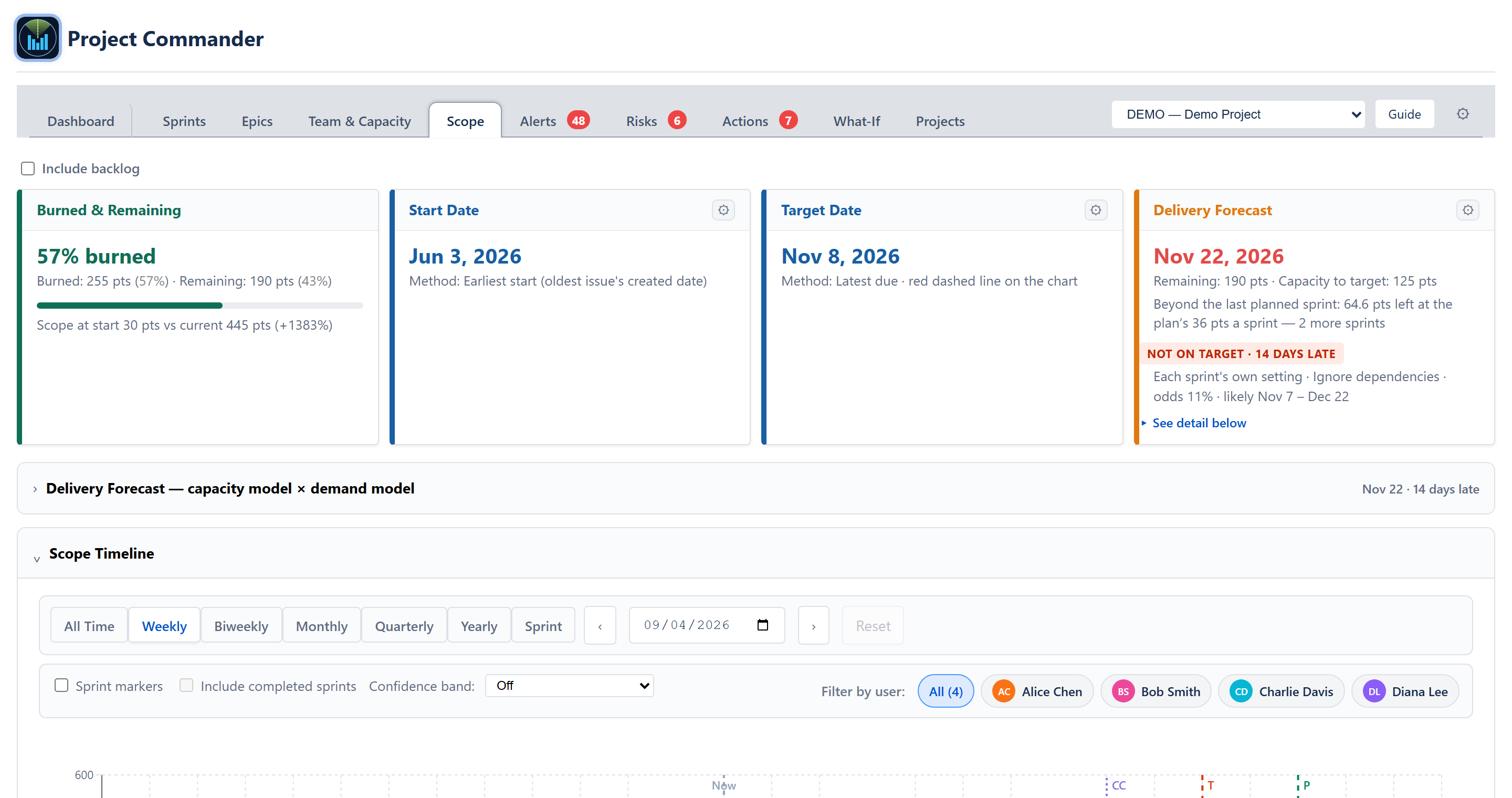 Scope tab — Burned & Remaining, Start Date, Target Date, Delivery Forecast cards plus the Scope Timeline chart