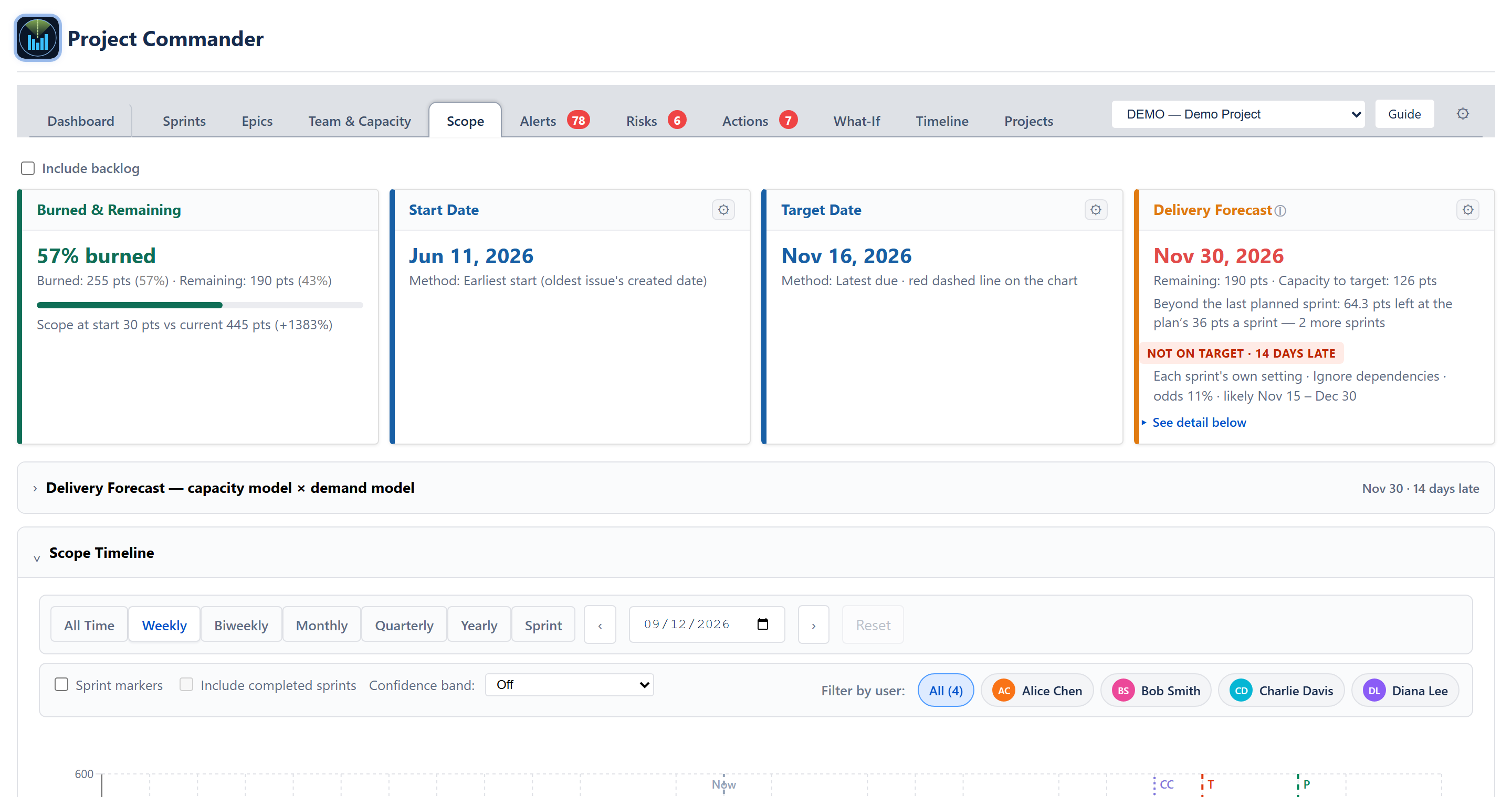 Scope tab — the burndown chart with ideal line, forecast line, target marker, and the Delivery Forecast card