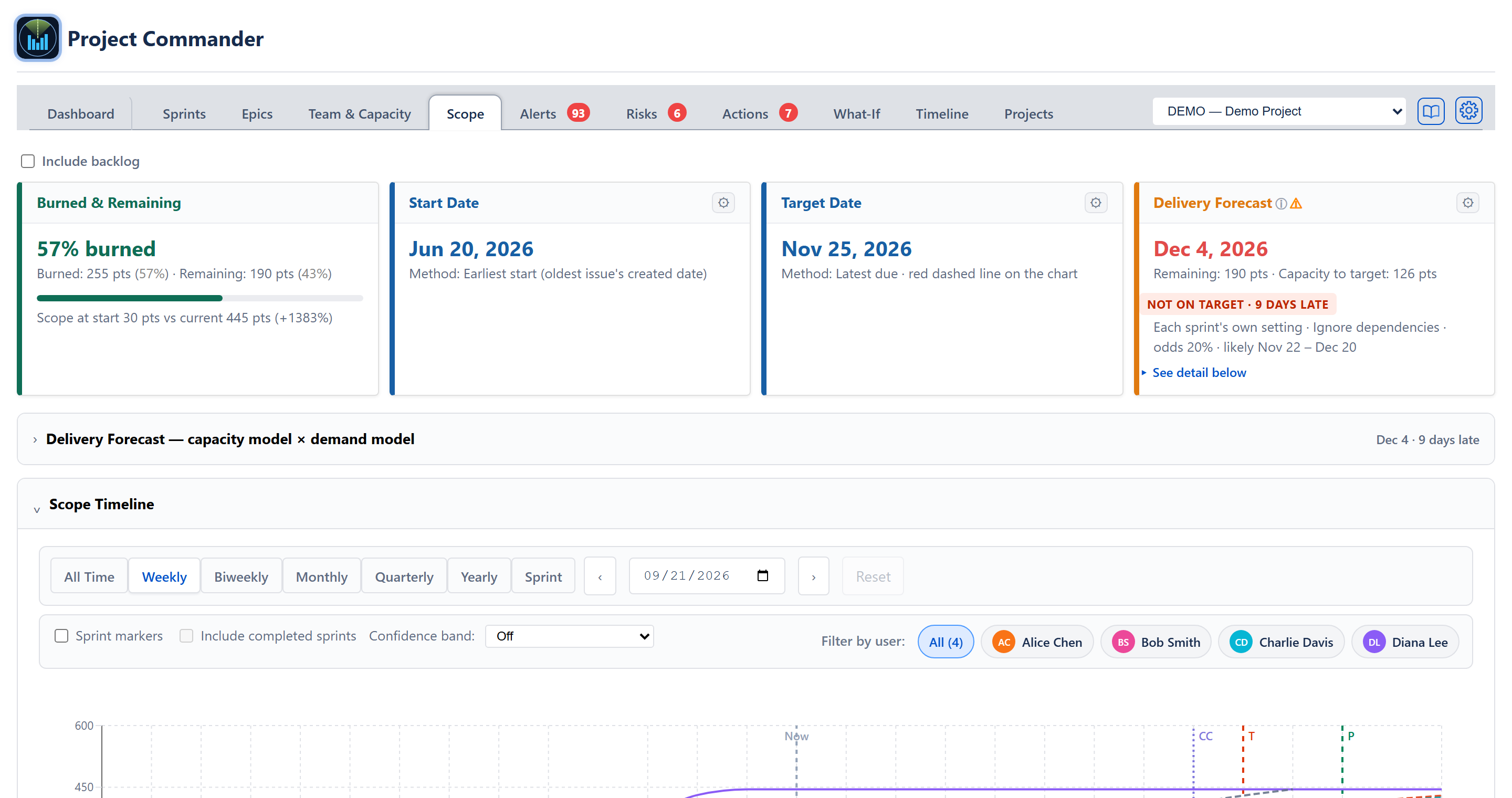 Scope tab — the burndown chart with ideal line, forecast line, target marker, and the Delivery Forecast card