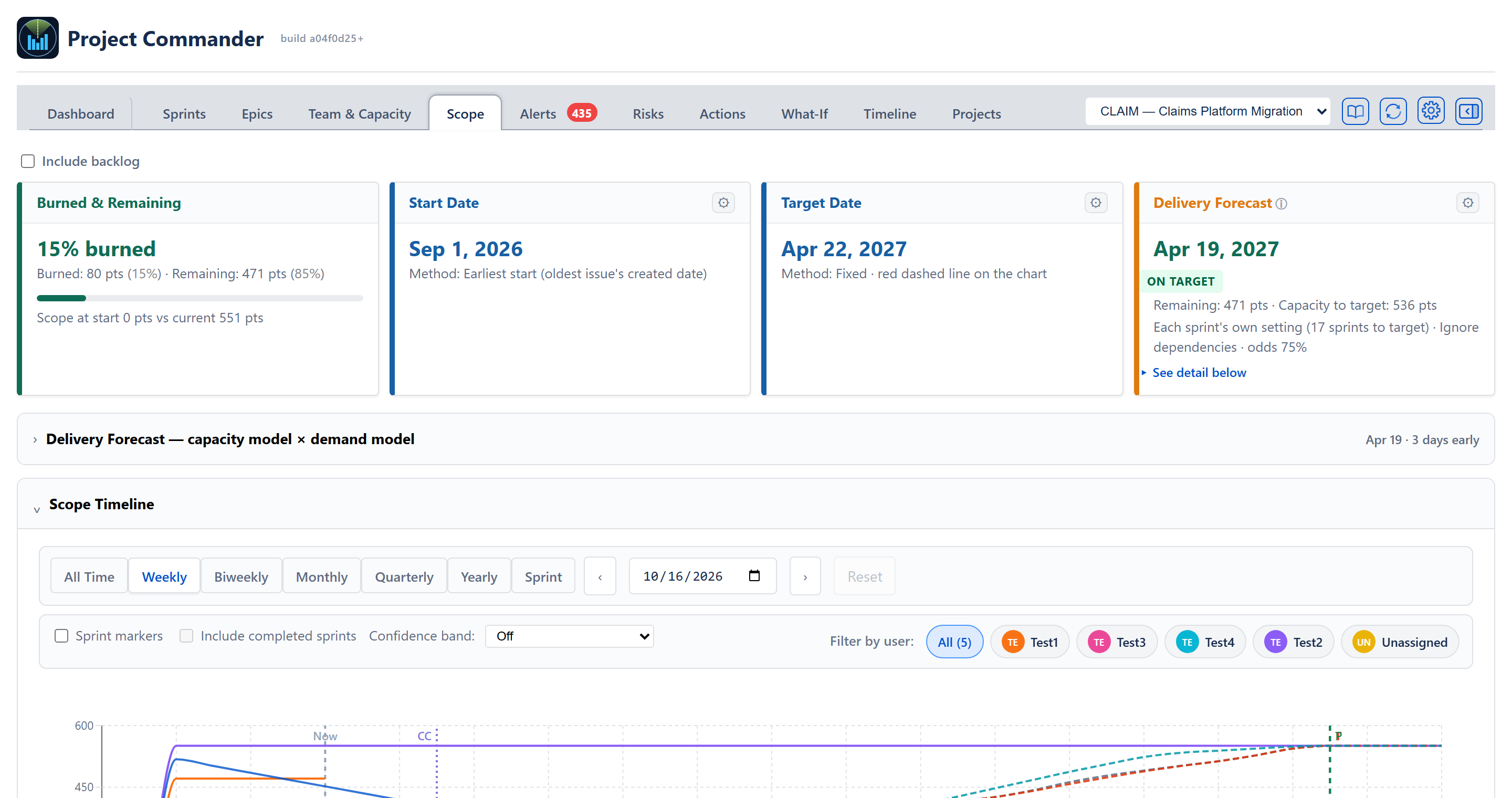 Scope tab on the CLAIM project — Include backlog tick box, Burned & Remaining (15% burned), Start Date (Sep 1, 2026), Target Date (Apr 22, 2027) and Delivery Forecast (Apr 19, 2027, ON TARGET, odds 75%) cards, the folded capacity model × demand model section, and the top of the opened Scope Timeline section with its period buttons, chart options and Filter by user chips (the chart itself starts below the edge of the picture)