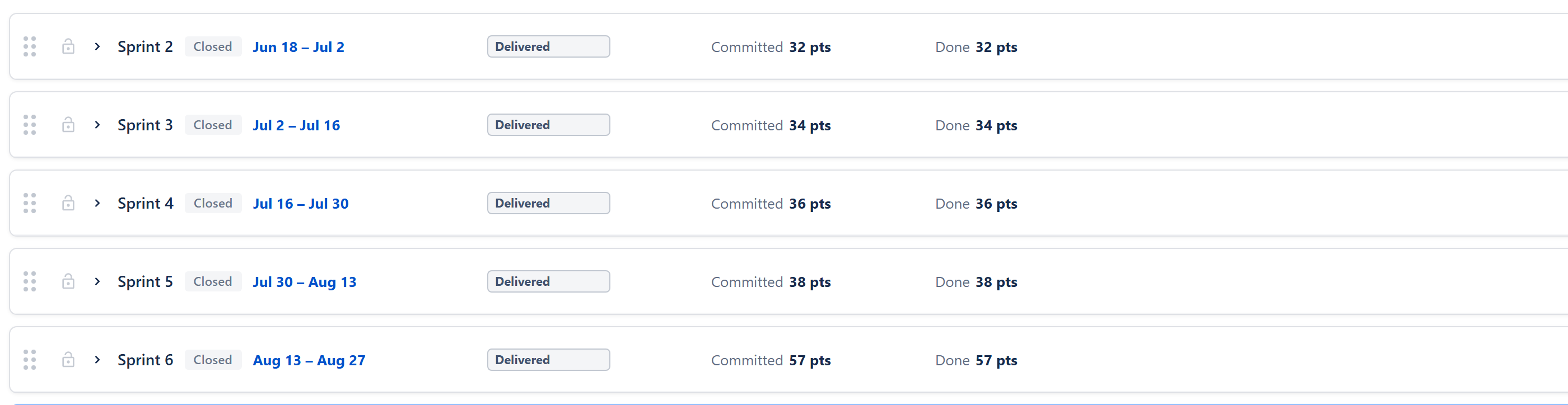 Closed sprints as they show with Closed Sprints set to Last 5 — each header reads Committed and Done, with a muted Delivered badge