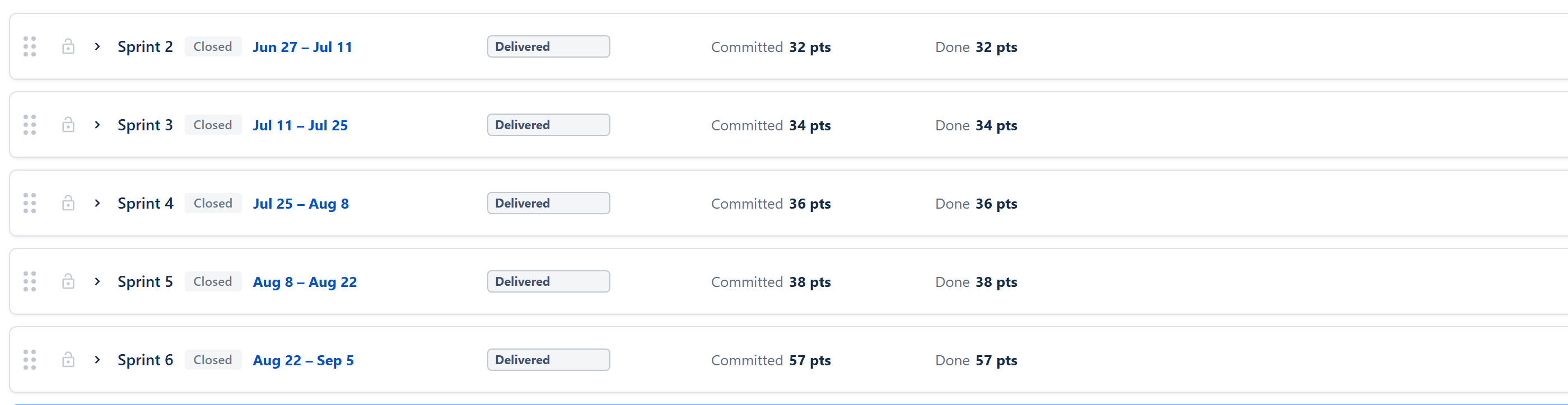 Closed sprints as they show with Closed Sprints set to Last 5 — each header reads Committed and Done, with a muted Delivered badge
