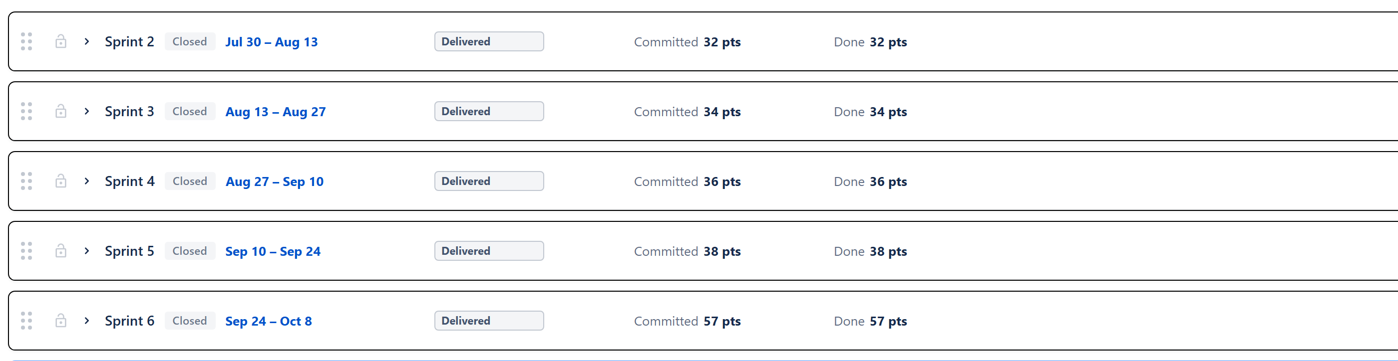 Closed sprints as they show with Closed Sprints set to Last 5 — each header reads Committed and Done, with a muted Delivered badge