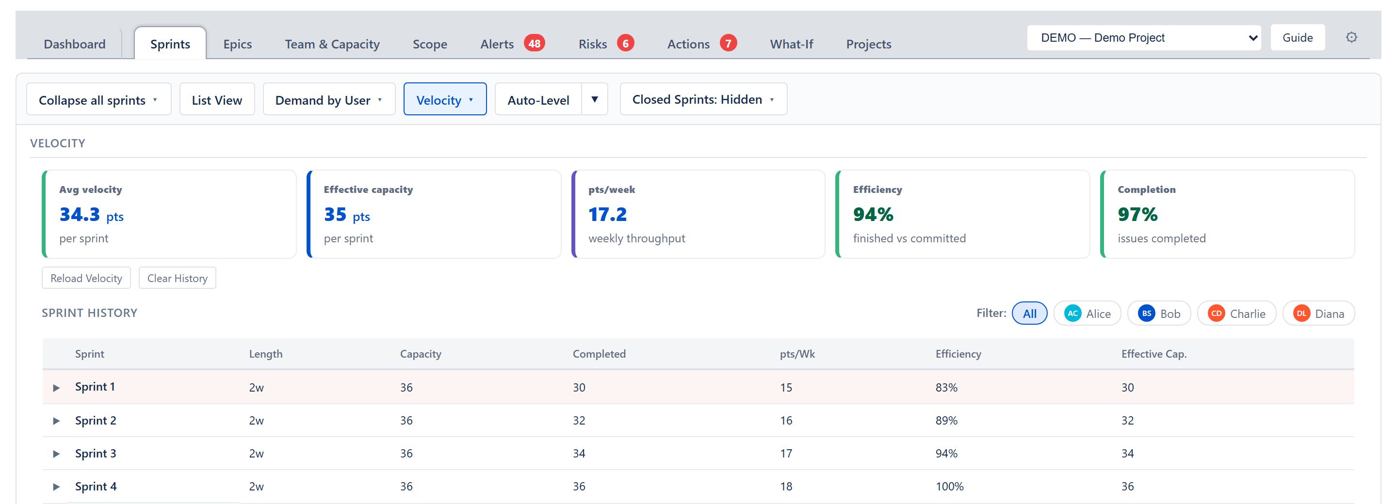 Velocity panel — five summary cards plus sprint history table