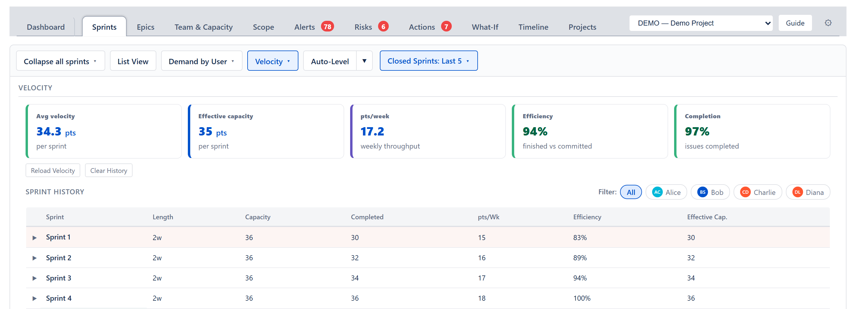 Velocity panel — five summary cards plus sprint history table