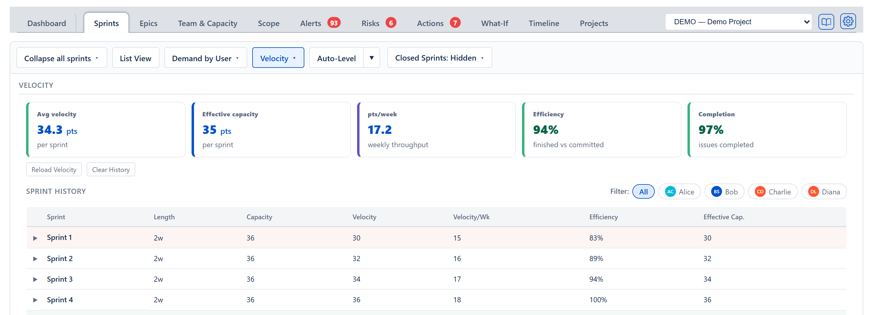 Velocity panel — five summary cards plus sprint history table