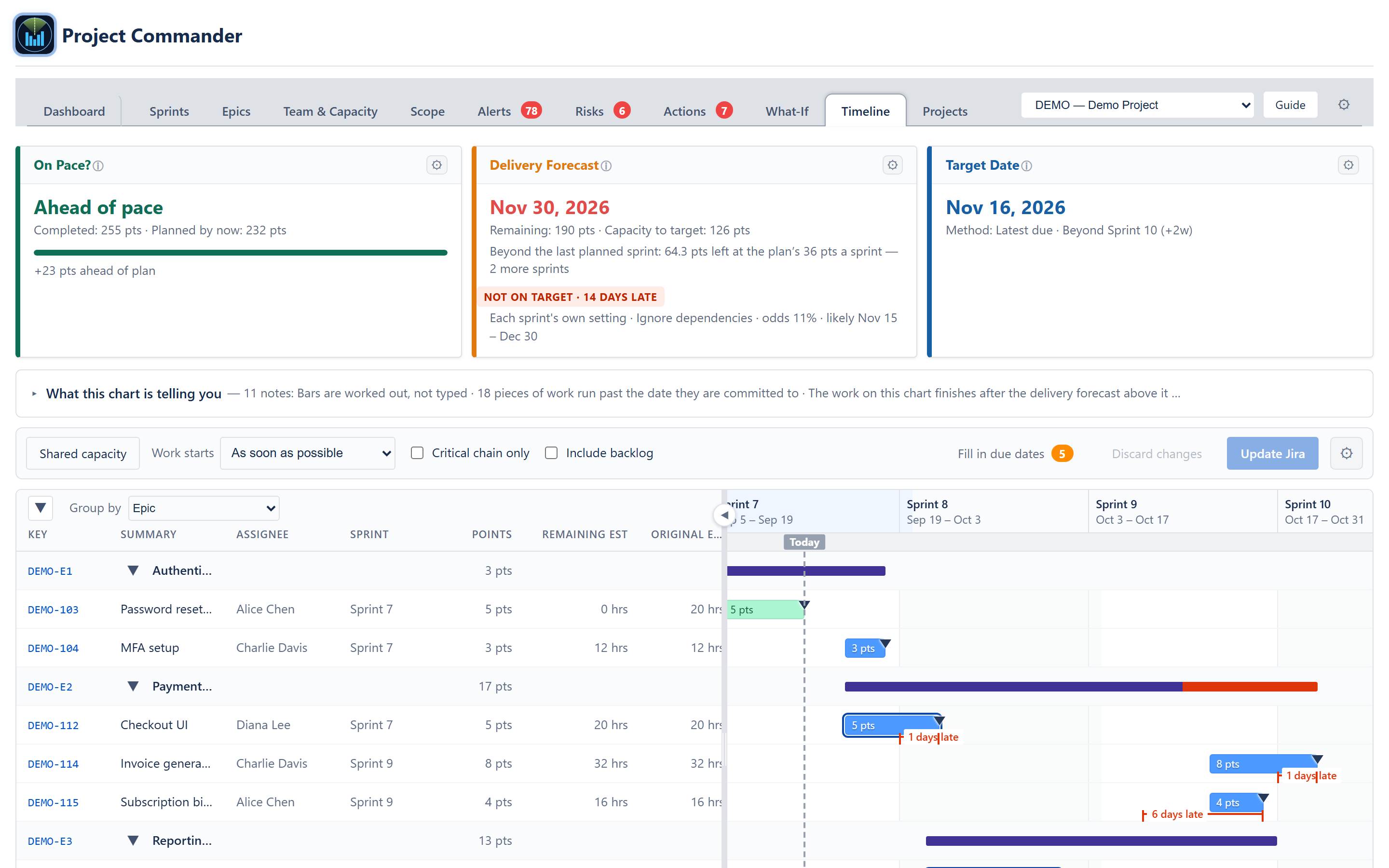 Timeline tab — sprint columns with Today marked, epic spans, issue bars carrying their point sizes, committed-date markers, a days-late measurement, and the twelve-column table down the left