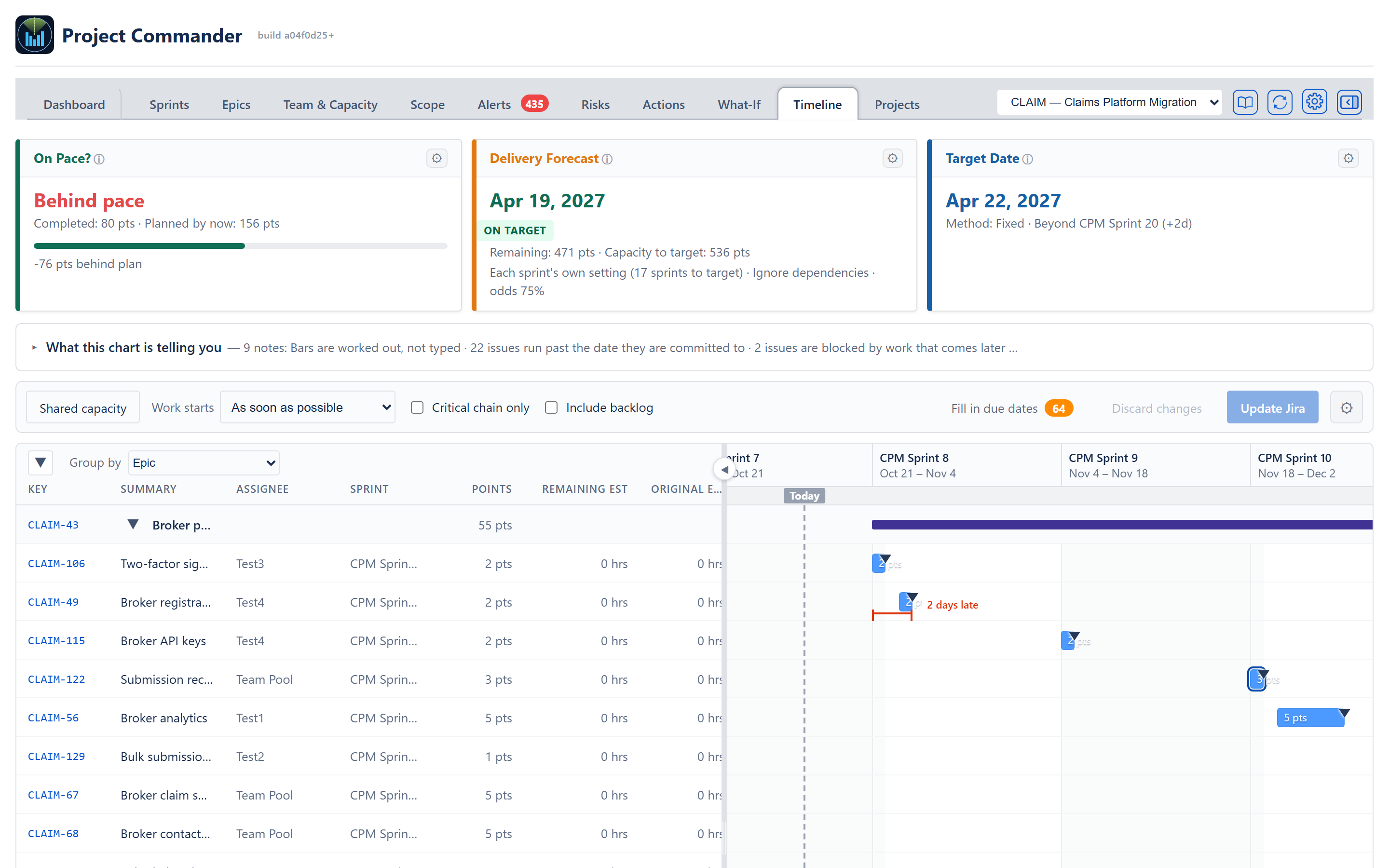 Timeline tab — sprint columns with Today marked, epic spans, issue bars carrying their point sizes, committed-date markers, a days-late measurement, and the twelve-column table down the left