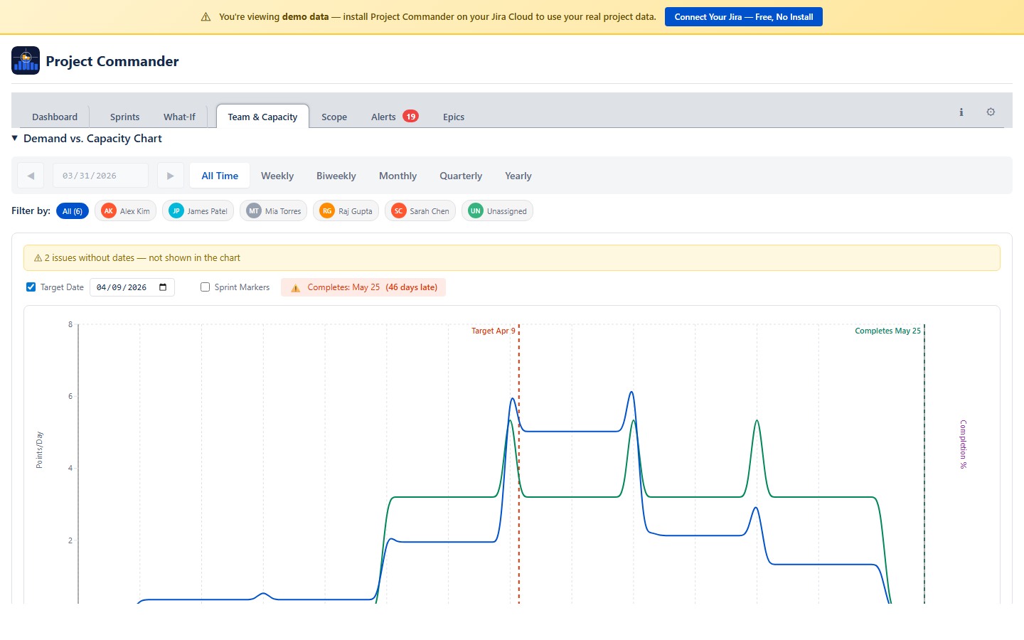 Team & Capacity: Team members with hours, utilization, time off, and status